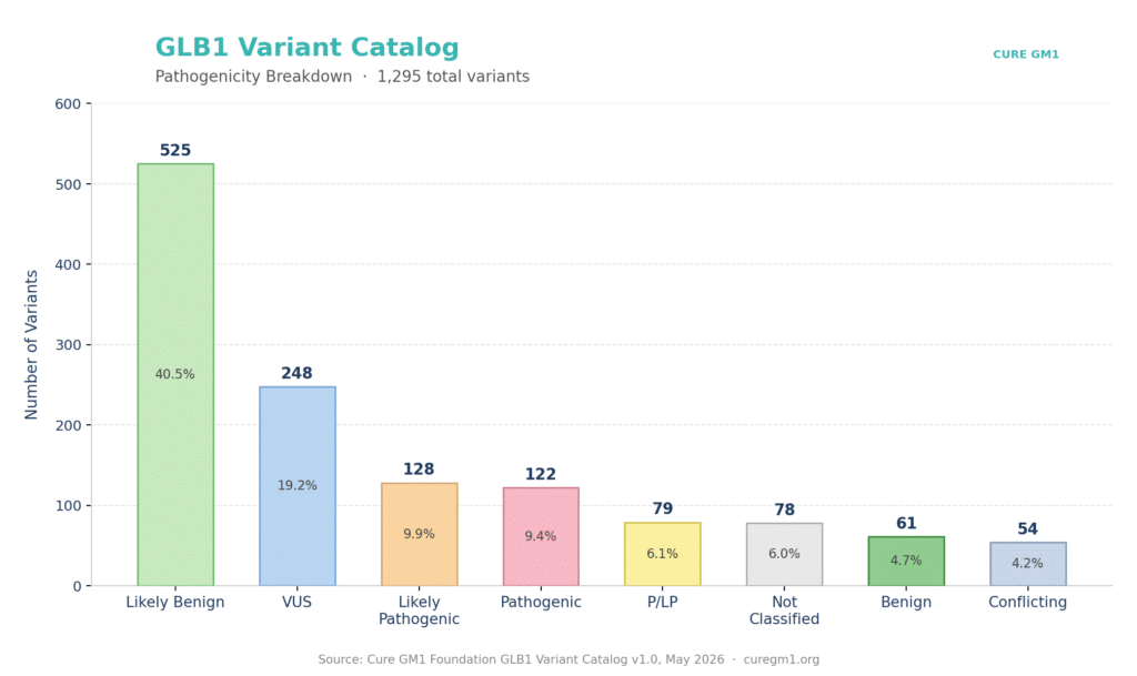GLB1 Variant Catalog Pathogenicity breakdown bar chart
