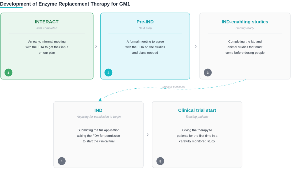 ERT Development