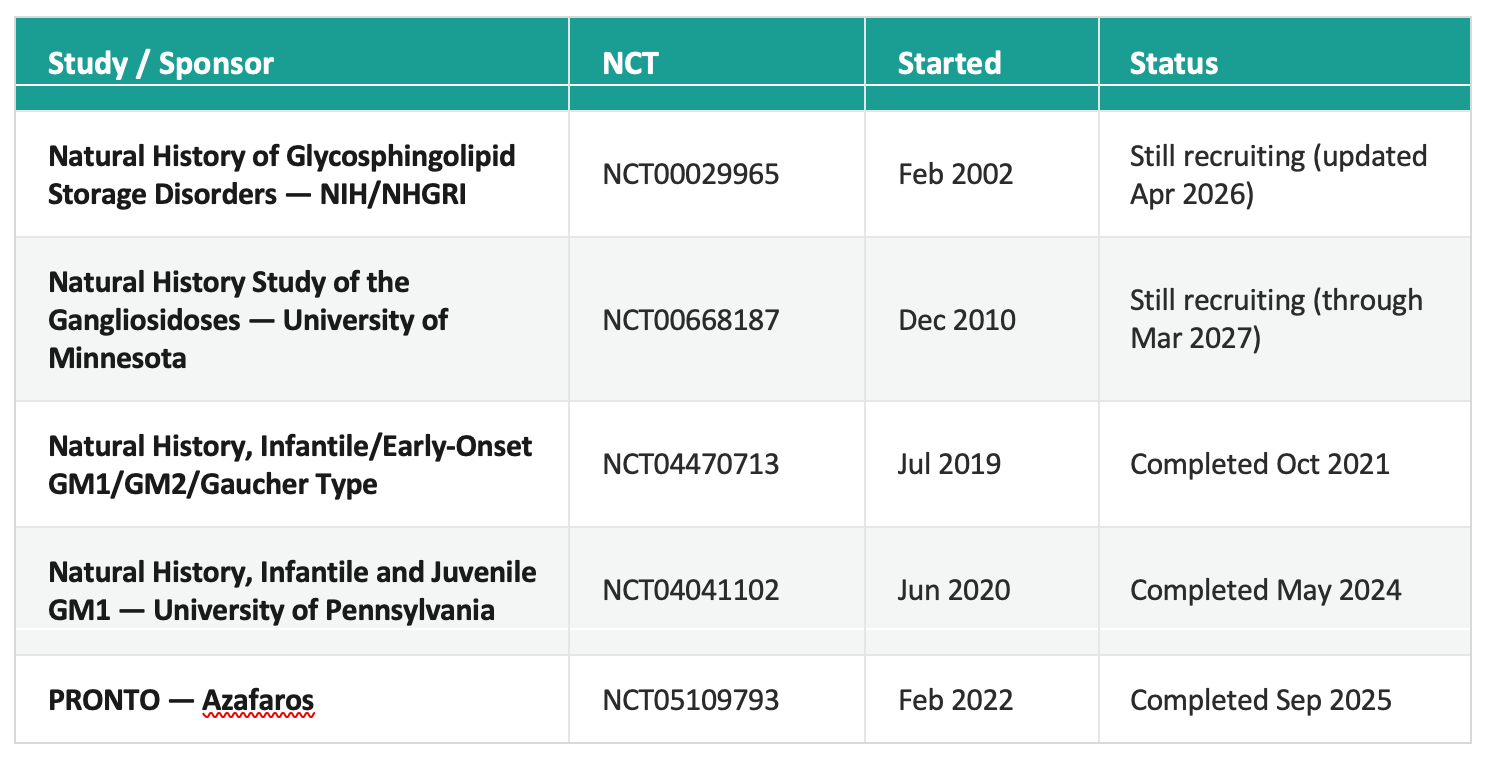 GM1 Natural History Studies