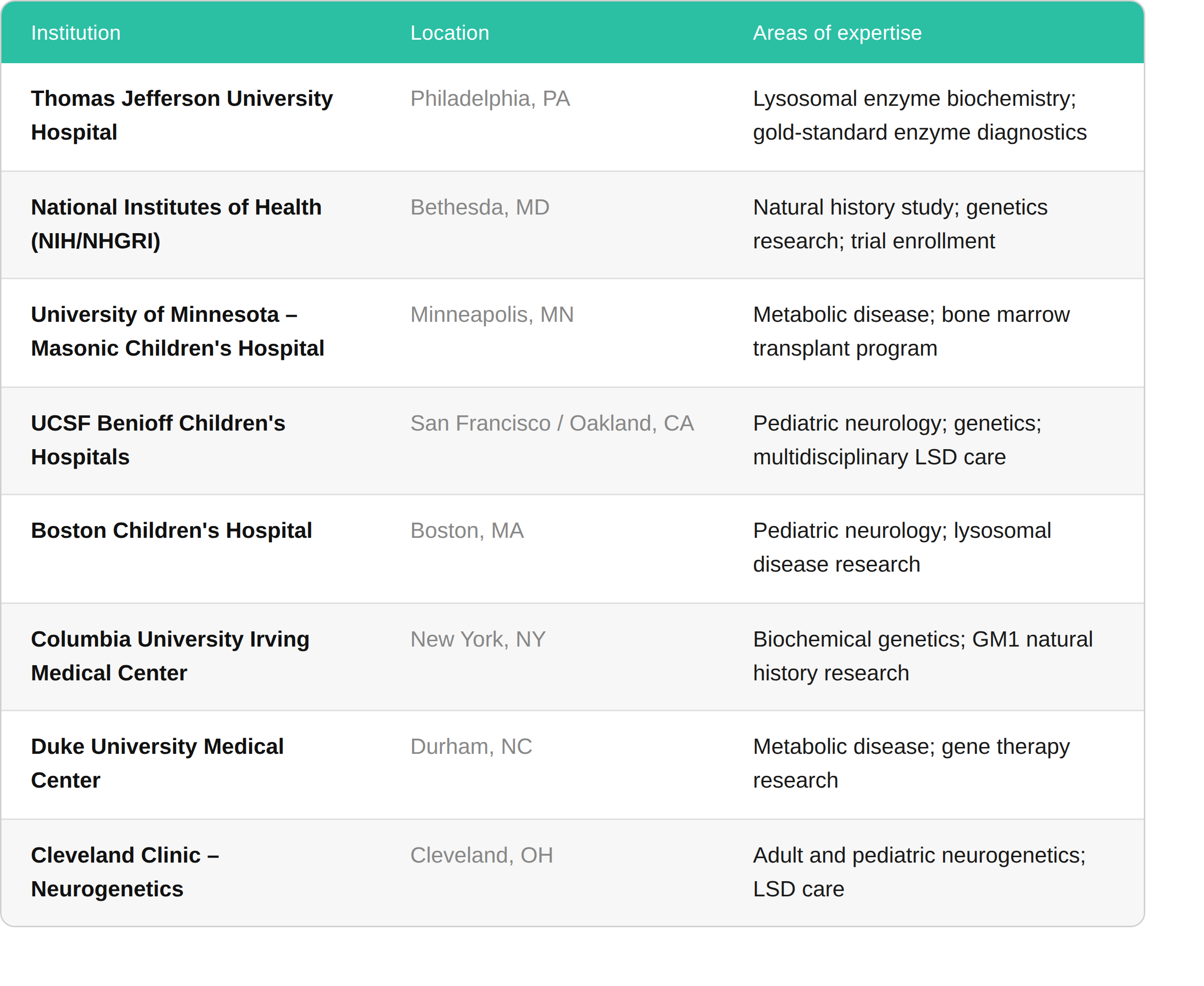 GM1 Diagnostic Testing Institutions